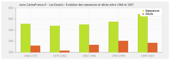 Les Essarts : Evolution des naissances et décès entre 1968 et 2007